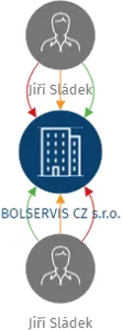 BOLSERVIS CZ s.r.o., IČO: 19983522: vizualizace vztahů osob a společností