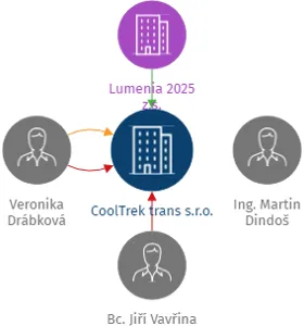CoolTrek trans s.r.o., IČO: 19992386: vizualizace vztahů osob a společností