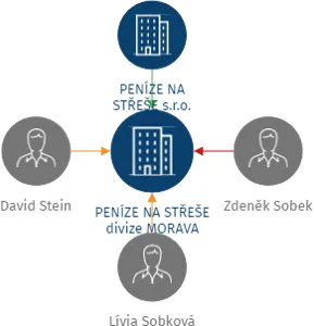 PENÍZE NA STŘEŠE divize MORAVA s.r.o., IČO: 19991401: vizualizace vztahů osob a společností