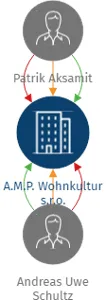 A.M.P. Wohnkultur s.r.o., IČO: 19984065: vizualizace vztahů osob a společností