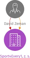 Sport4Every1, z. s., IČO: 19936656: vizualizace vztahů osob a společností
