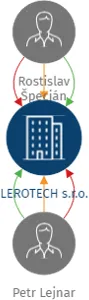LEROTECH s.r.o., IČO: 19995407: vizualizace vztahů osob a společností