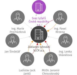 Základní lyžování SLČR p.s., IČO: 19942699: vizualizace vztahů osob a společností
