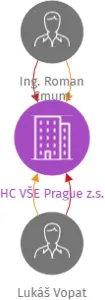 HC VŠE Prague z.s., IČO: 19964951: vizualizace vztahů osob a společností