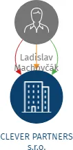 CLEVER PARTNERS s.r.o., IČO: 19995342: vizualizace vztahů osob a společností