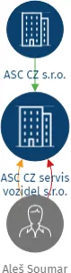 ASC CZ servis vozidel s.r.o., IČO: 19998384: vizualizace vztahů osob a společností