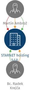 STARNET holding s.r.o., IČO: 21008426: vizualizace vztahů osob a společností