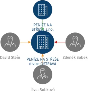PENÍZE NA STŘEŠE divize OSTRAVA s.r.o., IČO: 21011478: vizualizace vztahů osob a společností