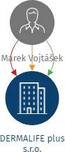 DERMALIFE plus s.r.o., IČO: 21016283: vizualizace vztahů osob a společností