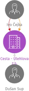 Cesta - Úlehlova z.s., IČO: 21014400: vizualizace vztahů osob a společností
