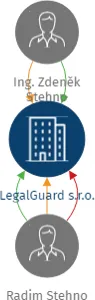 LegalGuard s.r.o., IČO: 21022101: vizualizace vztahů osob a společností
