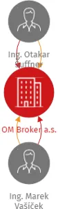 OM Broker a.s., IČO: 21026696: vizualizace vztahů osob a společností