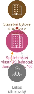 Vizualizace vztahů osob a společností - Společenství vlastníků jednotek domu č.p. 104, 105  v Teplicích nad Bečvou