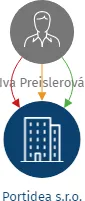 Portidea s.r.o., IČO: 21012016: vizualizace vztahů osob a společností
