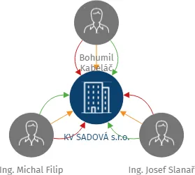 KV SADOVÁ s.r.o., IČO: 21025941: vizualizace vztahů osob a společností