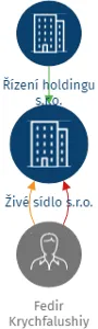 Živé sídlo s.r.o., IČO: 21025479: vizualizace vztahů osob a společností