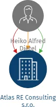 Atlas RE Consulting s.r.o., IČO: 21026670: vizualizace vztahů osob a společností