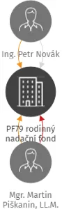 PF79 rodinný nadační fond, IČO: 21026637: vizualizace vztahů osob a společností