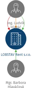 LOBSTAV Rent s.r.o., IČO: 21030375: vizualizace vztahů osob a společností