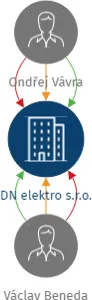 DN elektro s.r.o., IČO: 21034931: vizualizace vztahů osob a společností