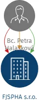 FJSPHA s.r.o., IČO: 21026581: vizualizace vztahů osob a společností