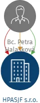 HPASJF s.r.o., IČO: 21026602: vizualizace vztahů osob a společností