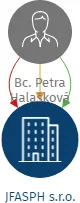 JFASPH s.r.o., IČO: 21026611: vizualizace vztahů osob a společností