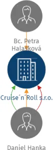 Cruise´n´Roll s.r.o., IČO: 21026645: vizualizace vztahů osob a společností