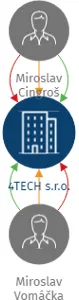 4TECH s.r.o., IČO: 21038368: vizualizace vztahů osob a společností