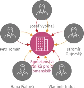 Společenství vlastníků pro dům Komenského 1991/20, 1992/22, 1993/24, 1994/26 Boskovice, IČO: 21040222: vizualizace vztahů osob a společností