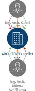 ARCHITEKTI3 atelier s.r.o., IČO: 21049157: vizualizace vztahů osob a společností
