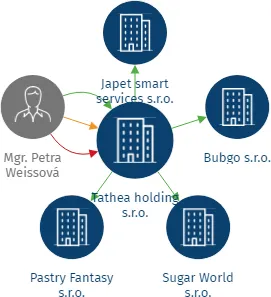 Tathea holding s.r.o., IČO: 21047863: vizualizace vztahů osob a společností