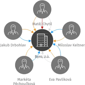 Byro, z.ú., IČO: 21035571: vizualizace vztahů osob a společností
