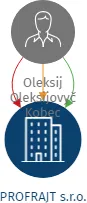 PROFRAJT s.r.o., IČO: 21047821: vizualizace vztahů osob a společností