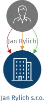 Jan Rylich s.r.o., IČO: 21053367: vizualizace vztahů osob a společností