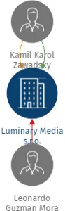 Luminary Media s.r.o., IČO: 21058211: vizualizace vztahů osob a společností