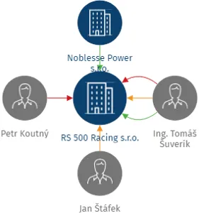 RS 500 Racing s.r.o., IČO: 21058334: vizualizace vztahů osob a společností