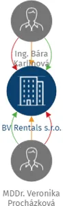 Vizualizace vztahů osob a společností - BV Rentals s.r.o.