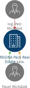 REGINA Pack Real Estate s.r.o., IČO: 21067058: vizualizace vztahů osob a společností