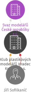 Klub plastikových modelářů Hradec Králové, p.s., IČO: 21022445: vizualizace vztahů osob a společností