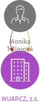 WUAP.CZ, z.s., IČO: 21004463: vizualizace vztahů osob a společností
