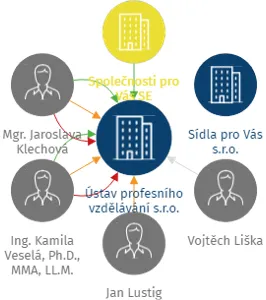 Ústav profesního vzdělávání s.r.o., IČO: 21018821: vizualizace vztahů osob a společností