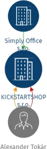 KICKSTARTSHOP s.r.o., IČO: 21025860: vizualizace vztahů osob a společností