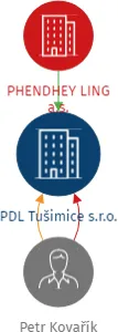 PDL Tušimice s.r.o., IČO: 21060436: vizualizace vztahů osob a společností