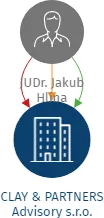 CLAY & PARTNERS Advisory s.r.o., IČO: 21056871: vizualizace vztahů osob a společností