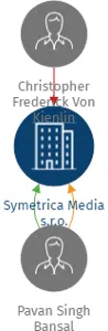 Symetrica Media s.r.o., IČO: 21079137: vizualizace vztahů osob a společností
