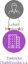 Tlakovka Chabičovská z.s., IČO: 21034869: vizualizace vztahů osob a společností