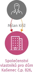 Společenství vlastníků pro dům Kašenec č.p. 826, Miroslav, IČO: 21093351: vizualizace vztahů osob a společností