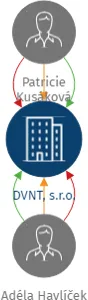 DVNT, s.r.o., IČO: 21116750: vizualizace vztahů osob a společností