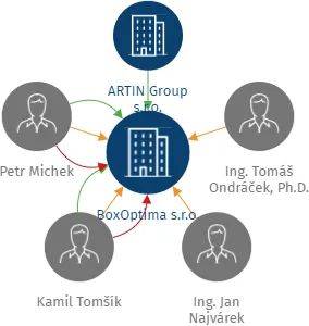 Vizualizace vztahů osob a společností - BoxOptima s.r.o.